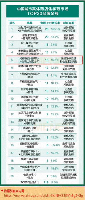 白云山金戈、小柴胡等明星产品，从此有了“世界500强”的背书