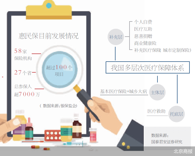 参保人突破7000万、赔付率不均 爆款“惠民保”的AB面