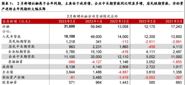 华泰宏观：新增社融超预期，政府相关融资主导