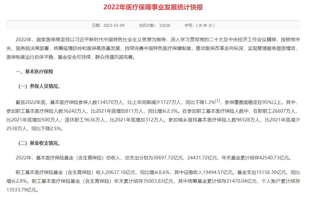 国家医保局：2022年末基本医疗保险基金累计结存42540.73亿元