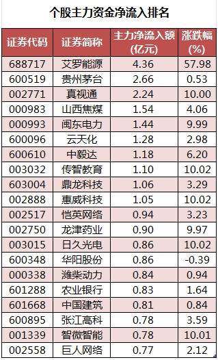 数据复盘丨47股被主力资金减持超亿元 北向资金抢筹长安汽车、美的集团等