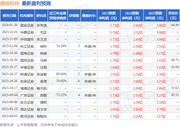 美埃科技：1月23日接受机构调研，信达证券、平安资管等多家机构参与