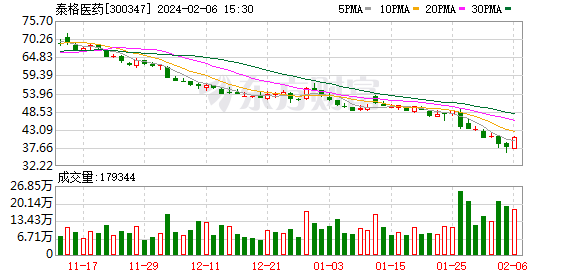 又一批公司加入回购大军 泰格医药拟斥资5亿至10亿元回购股份