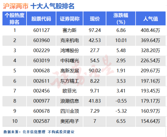 3月6日十大人气股：赛力斯将迎百元时代？