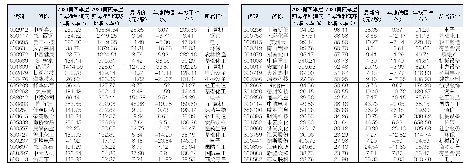 44股去年四季度净利同比、环比双增长