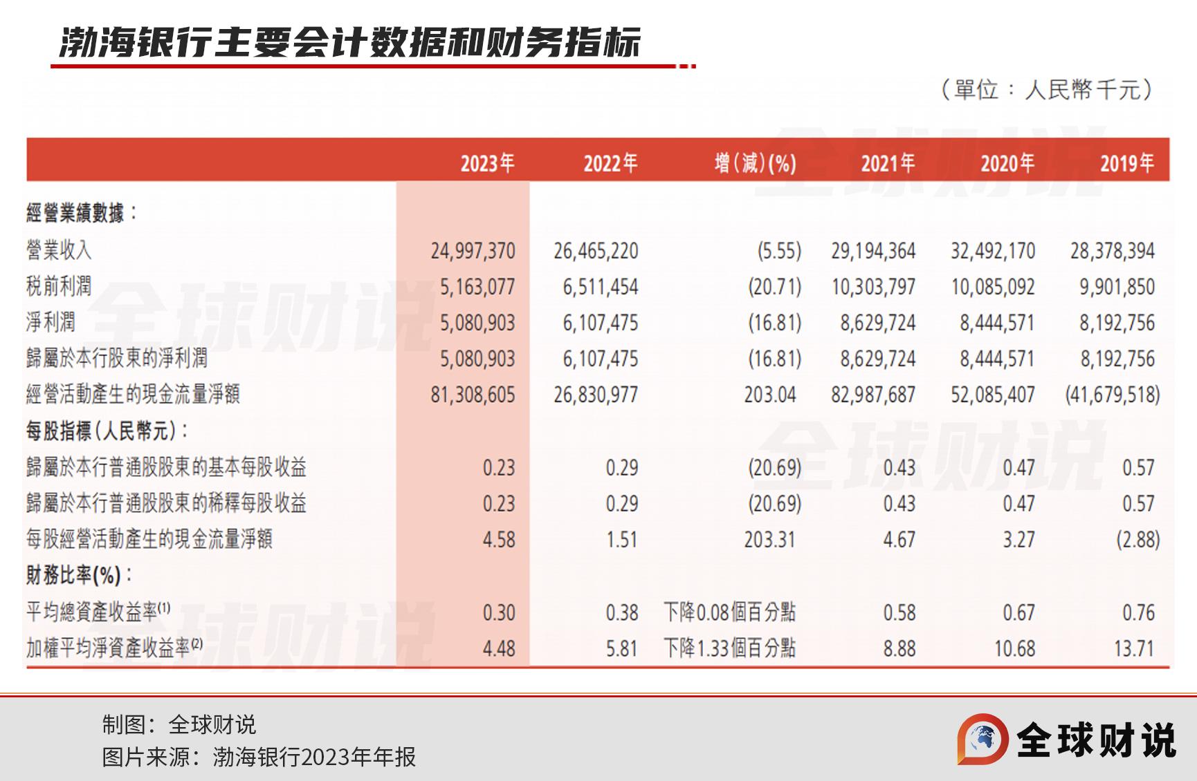 营收三连降，资产质量风险偏高，正值青年的渤海银行锐气接连被挫