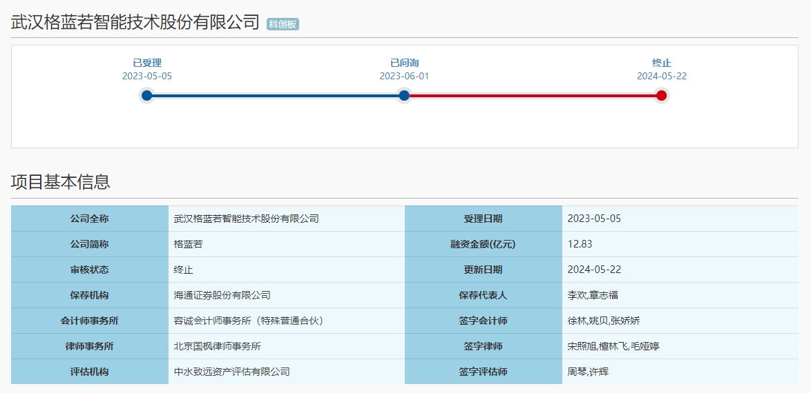 格蓝若IPO“撤单”：净利润波动较大前五大客户销售占比100%