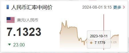 8月1日人民币对美元中间价报7.1323元 上调23个基点