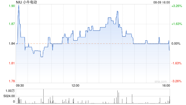 小牛电动第二季度营收9.4亿元，同比增长13.5%！经调净亏损1950万元，2023年同期净利润1440万元