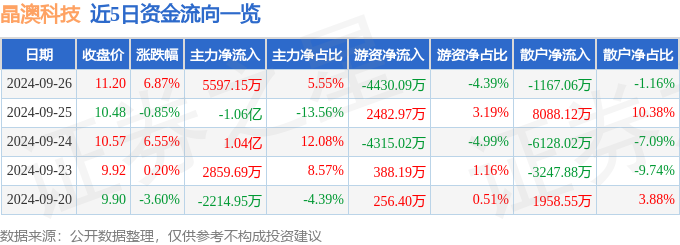 异动快报：晶澳科技（002459）9月27日13点4分触及涨停板