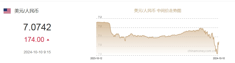 10月10日人民币对美元中间价报7.0742元 下调174个基点