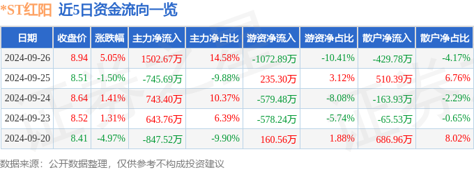 异动快报：*ST红阳（000525）9月27日13点34分触及跌停板