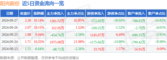 9月27日阳光股份涨停分析：房地产，广西概念概念热股