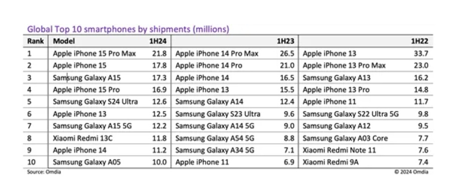 机构：iPhone 15 Pro Max成上半年“全球最畅销手机”