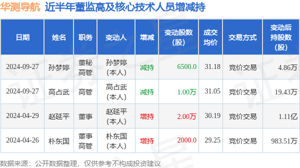 华测导航：9月27日高管孙梦婷、高占武减持股份合计1.65万股