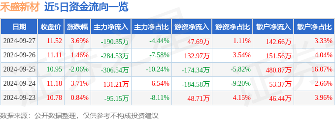 异动快报：禾盛新材（002290）9月30日14点50分触及涨停板