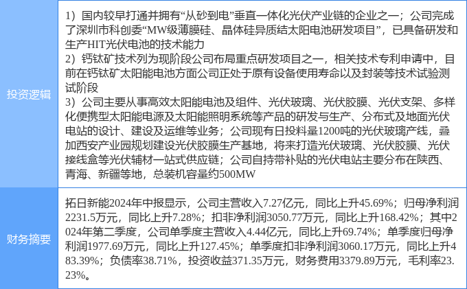 10月1日拓日新能涨停分析：钙钛矿电池，异质结电池HJT，光伏概念热股