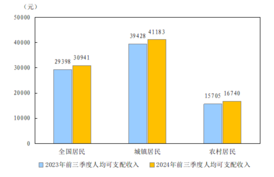 国家统计局：2024年前三季度全国居民人均可支配收入30941元，人均消费支出20631元