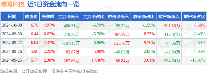 异动快报：博闻科技（600883）10月9日14点52分触及跌停板