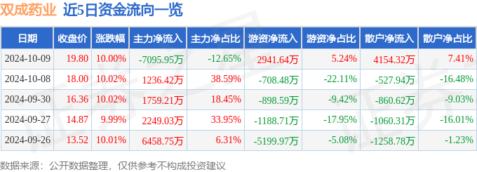 10月9日双成药业涨停分析：半导体，国产芯片，阿尔茨海默病概念热股