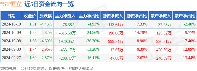 异动快报：*ST恒立（000622）10月10日13点43分触及跌停板