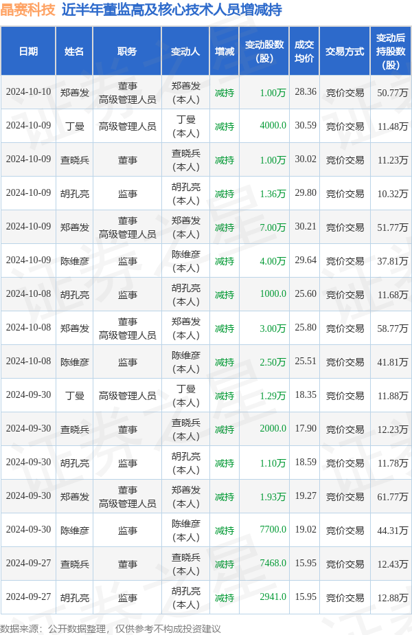 晶赛科技：10月9日至10月10日高管郑善发、查晓兵、陈维彦、胡孔亮、丁曼减持股份合计14.76万股