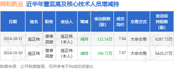 同和药业：10月11日高管庞正伟减持股份合计132.54万股