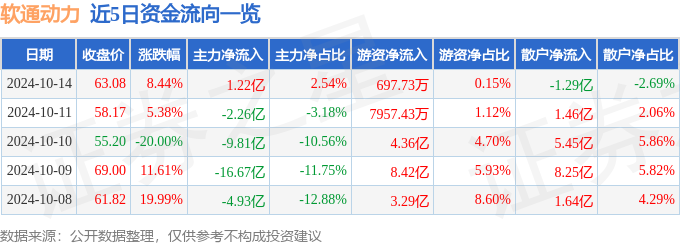 异动快报：软通动力（301236）10月14日14点39分触及涨停板