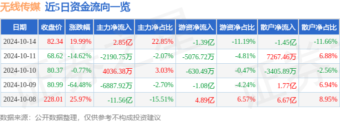 异动快报：无线传媒（301551）10月15日11点3分触及涨停板