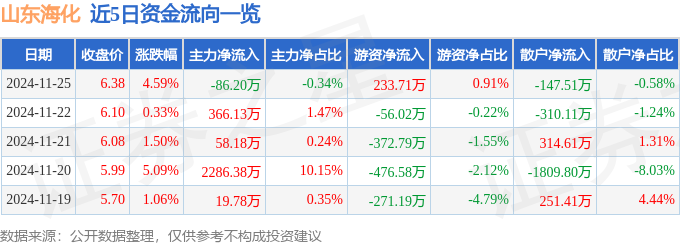 异动快报：山东海化（000822）11月25日14点39分触及涨停板