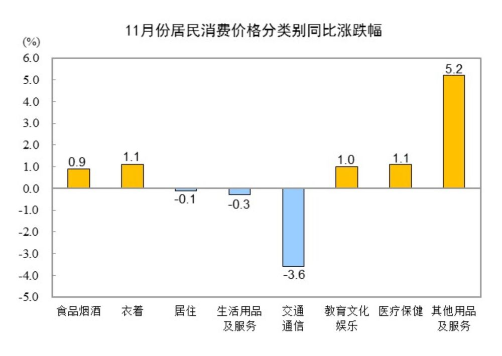 国家统计局：11月份居民消费价格同比上涨0.2%