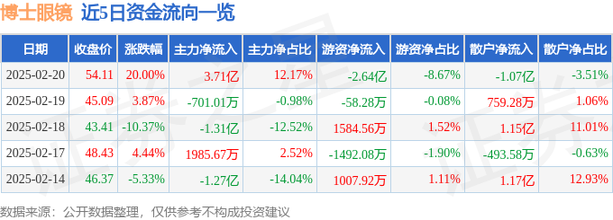 2月20日博士眼镜（300622）涨停分析：AR新品预期、智能眼镜合作深化驱动