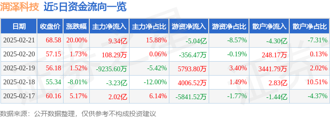 2月21日润泽科技（300442）涨停分析：东数西算、AI算力需求驱动