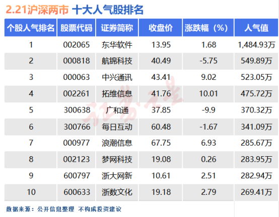 2月21日十大人气股：广和通遭遇尾盘跳水