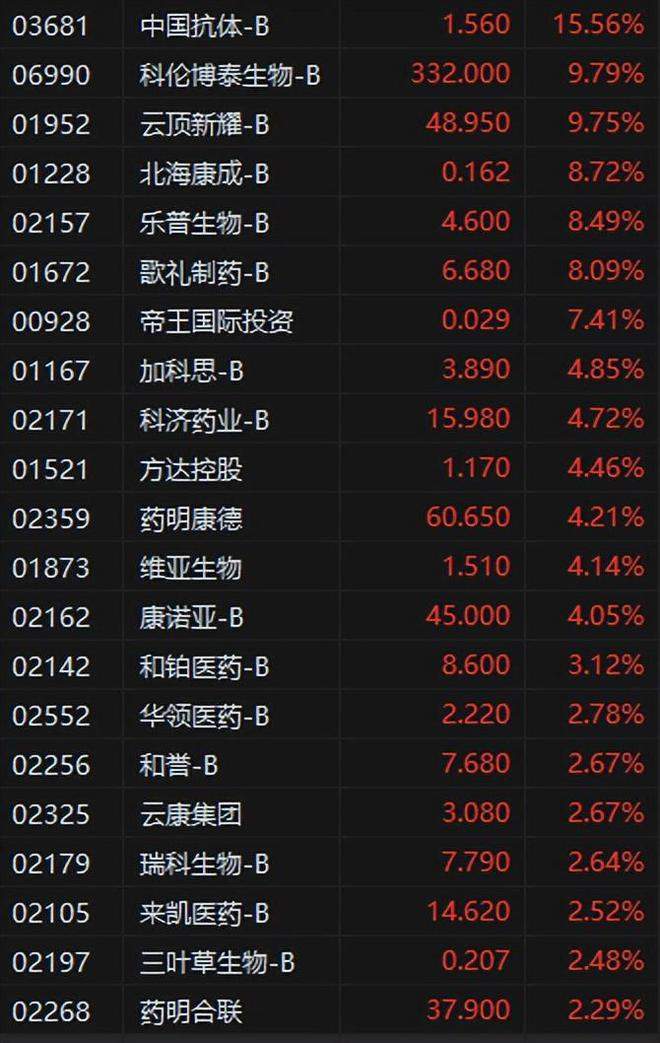 港股收评：恒生科技涨0.62%，沪上阿姨招股茶饮现联动效应奈雪的茶涨8%，耀才证券金融昨日涨81%后今日再涨31.53%，地平线机器人涨超13%