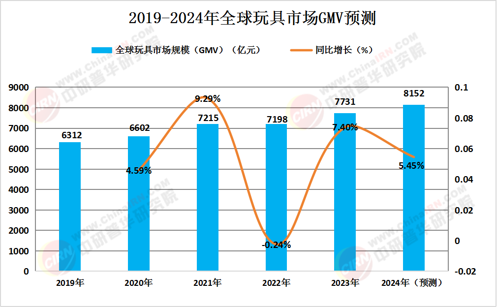 2024年玩具行业发展现状、竞争格局及未来发展趋势与前景分析