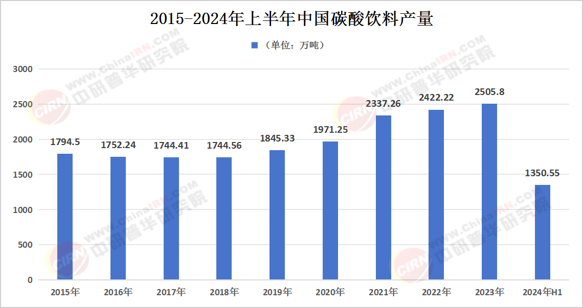2015-2024年碳酸饮料产量就进口情况分析