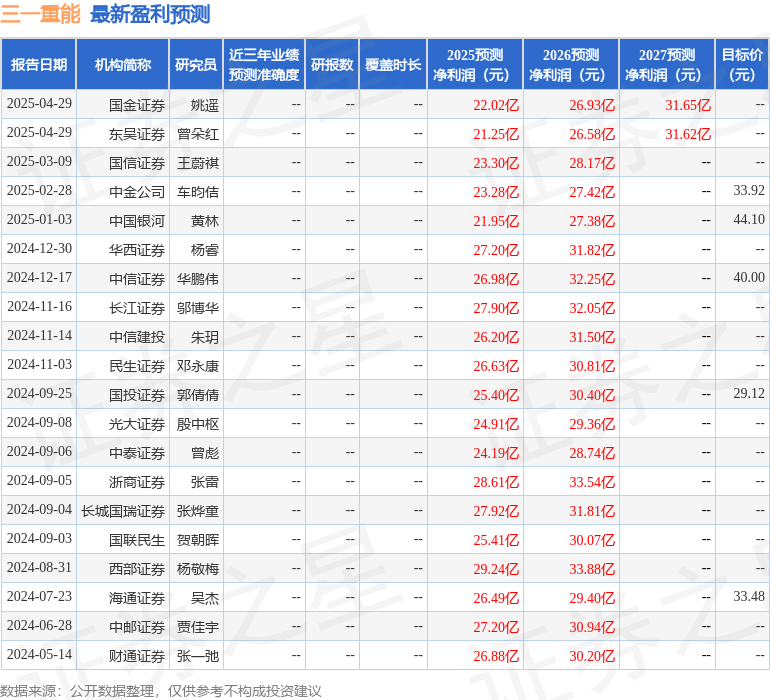 三一重能：4月29日进行路演，投资者、中国银河证券等多家机构参与