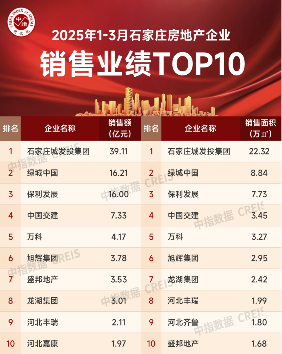 石家庄TOP10房企卖出97亿！城发投遥遥领先，绿城VS保利仅差0.21亿