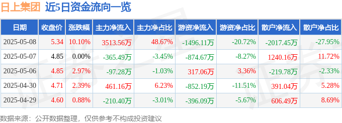 5月8日日上集团涨停：车联网/车路云，汽车零部件，物联网概念热股