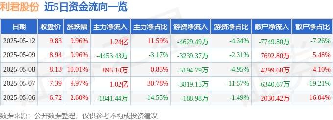5月12日利君股份（002651）涨停分析：航空航天、工业机器人业务驱动