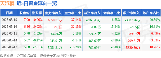 5月19日天汽模涨停：京津冀，无人机，军工概念热股